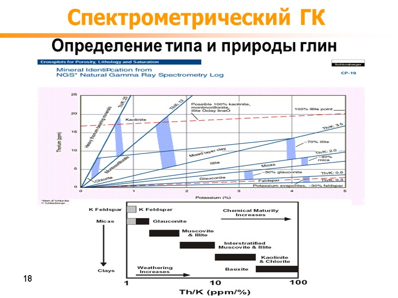 Спектрометрический ГК Определение типа и природы глин 18